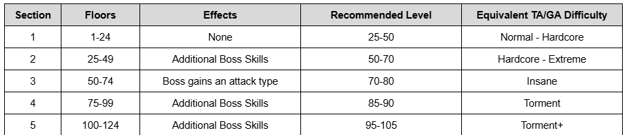 general recommended levels for set